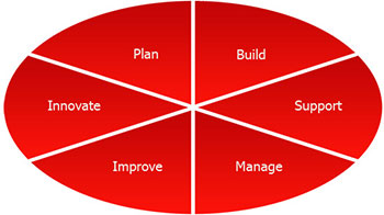 Project Planning & implementation Management